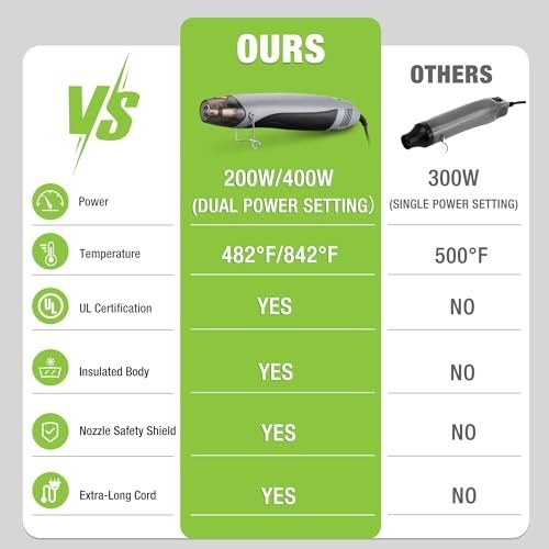 Mini Heat Gun 400W with Reflector Nozzle, 2 Temp Settings 482℉/842℉, 5.9ft Cable