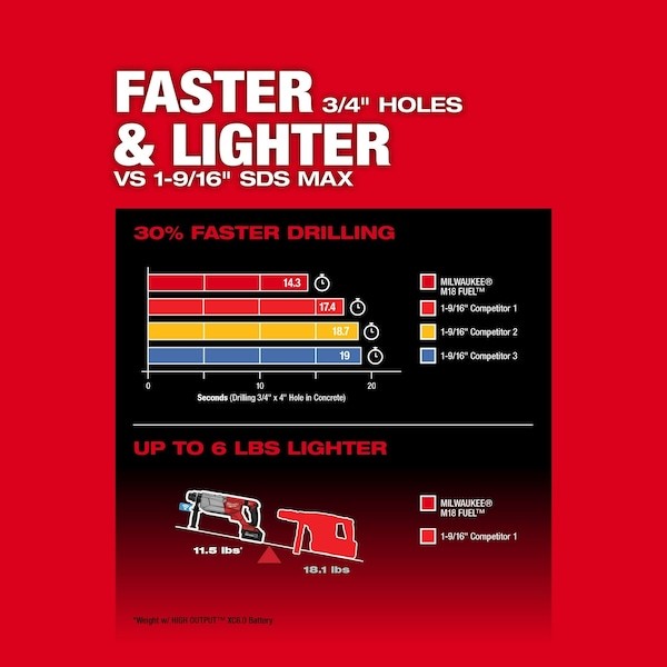 Milwaukee Tool 2916-22 M18 Fuel 1-1/4 In. Sds-Plus D-Handle Rotary Hammer With