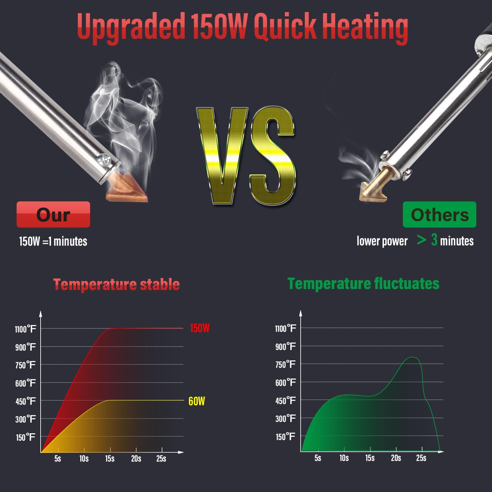 150W Plastic Welder Kit, 3-Speed Temperature Control Plastic Welding Kit, Profes
