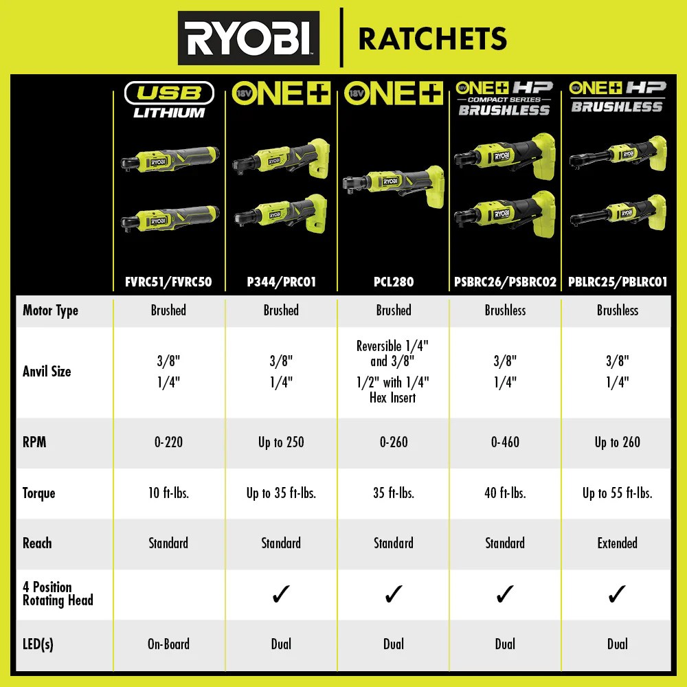 RYOBI ONE+ 18V HP Brushless 3/8&Prime; High Speed Ratchet Kit Battery Charger