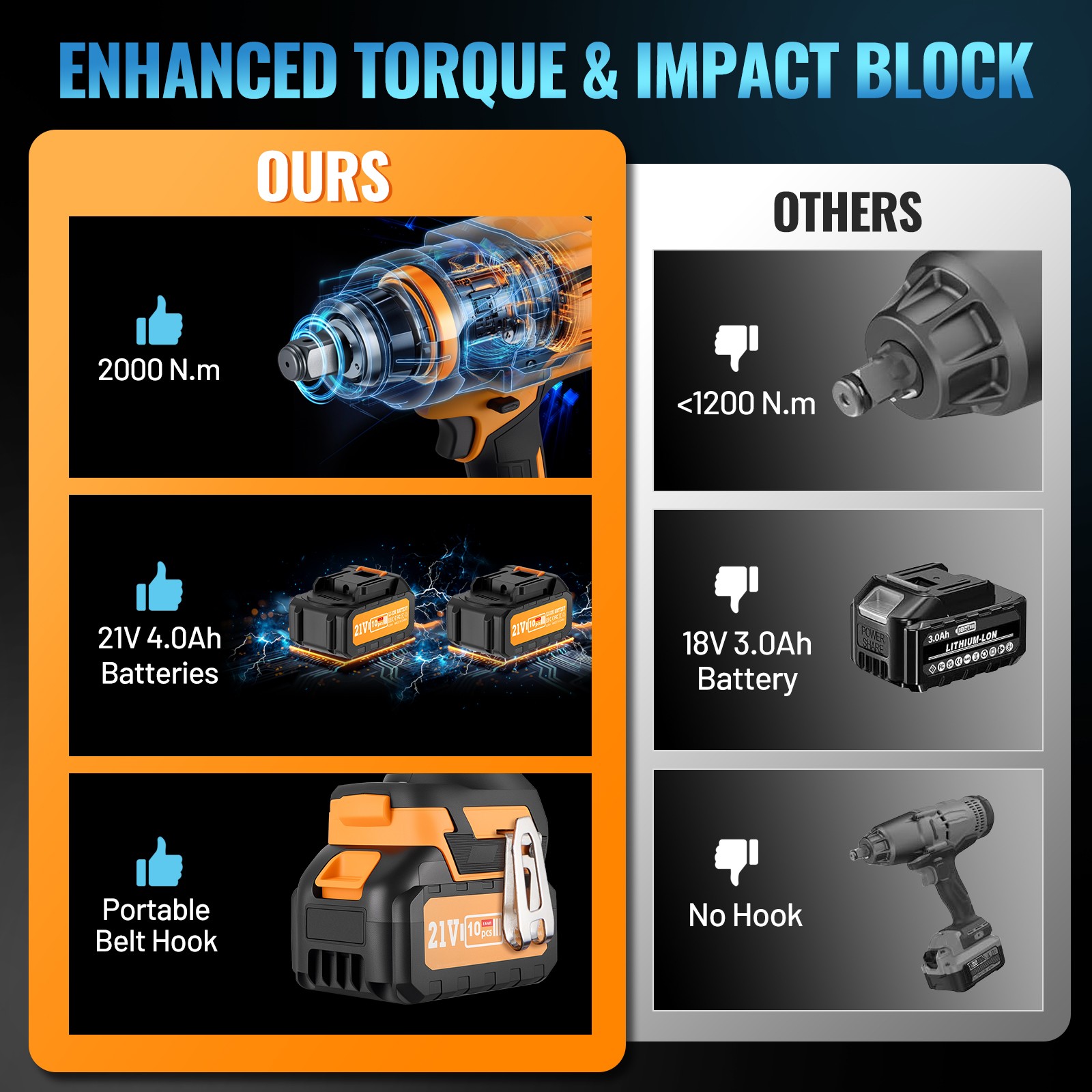 2000Nm 21V 3/4 Impact Wrench High Torque 4 Sockets 2×4.0Ah Kit